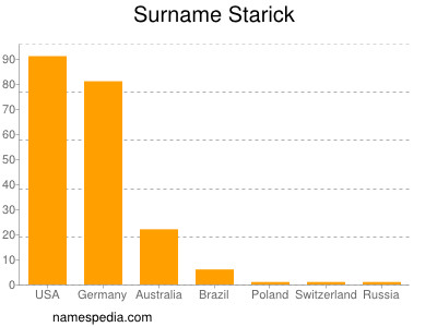 Surname Starick