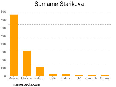 Surname Starikova