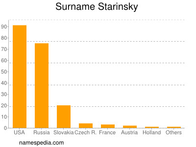 Surname Starinsky