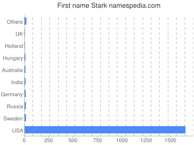 Given name Stark