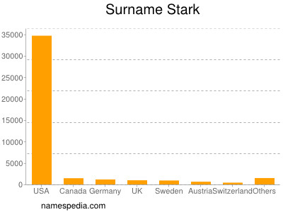 Surname Stark