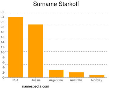 Surname Starkoff