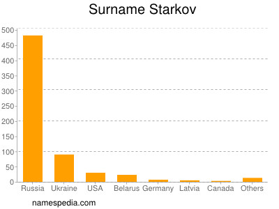 Surname Starkov