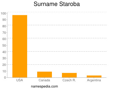 Surname Staroba