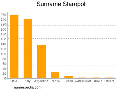 Surname Staropoli