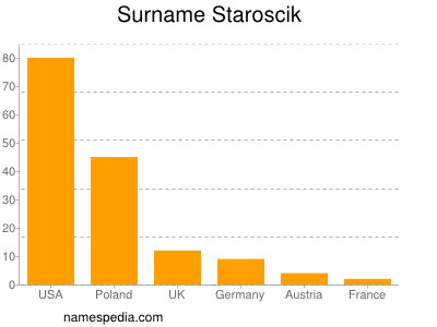 Surname Staroscik
