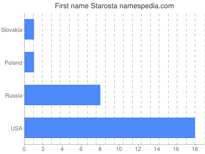 Given name Starosta