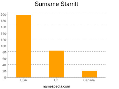 Surname Starritt
