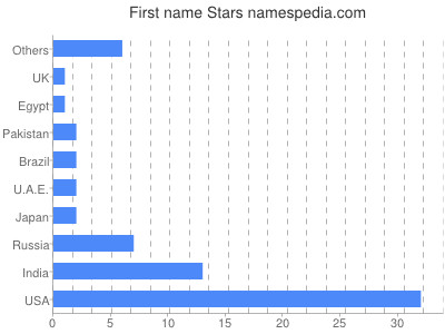 Given name Stars