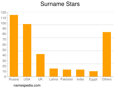Surname Stars