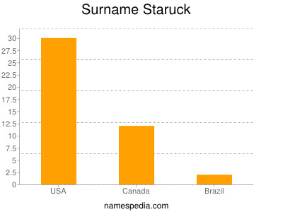 Surname Staruck