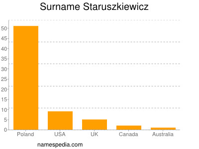 Surname Staruszkiewicz