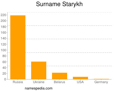 Surname Starykh