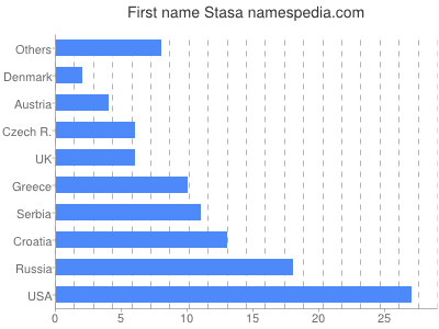 Given name Stasa