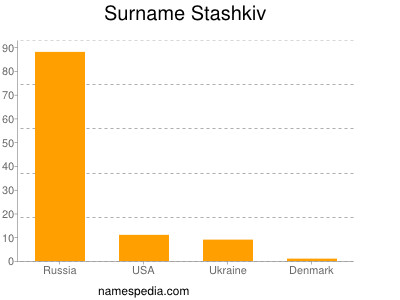 Surname Stashkiv