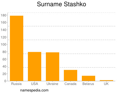 nom Stashko