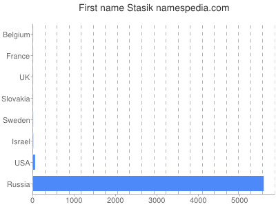 Given name Stasik
