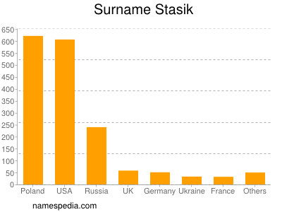 Surname Stasik