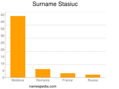 Surname Stasiuc