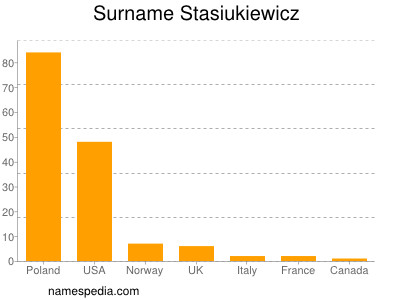 Surname Stasiukiewicz
