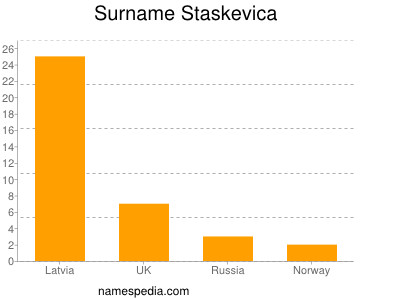 Surname Staskevica