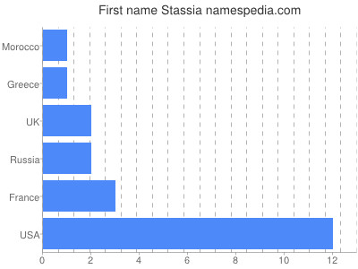Given name Stassia
