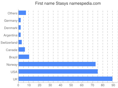 Given name Stasys
