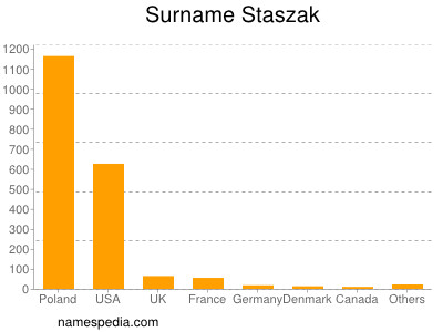 Surname Staszak