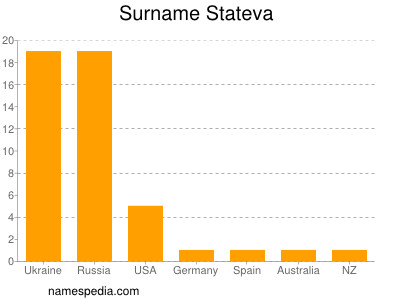 Surname Stateva