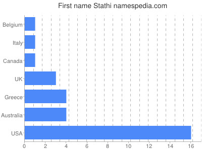Given name Stathi