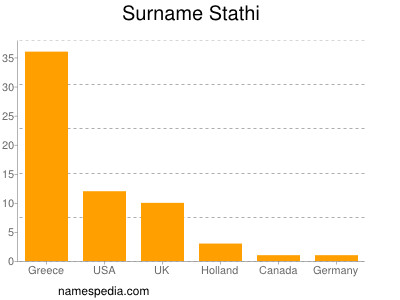 Surname Stathi