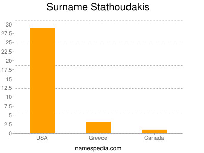 Surname Stathoudakis