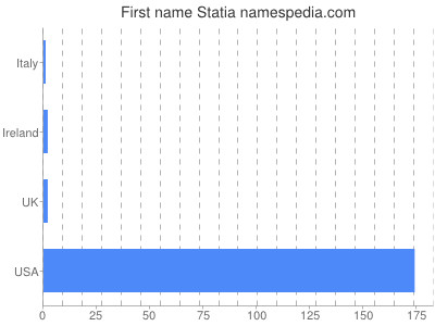Given name Statia