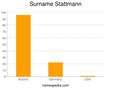 Surname Stattmann