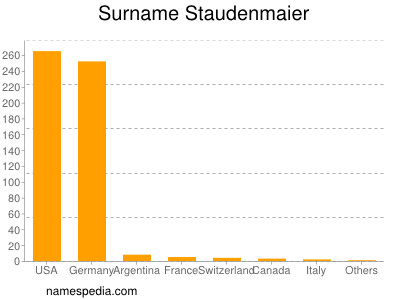 Surname Staudenmaier