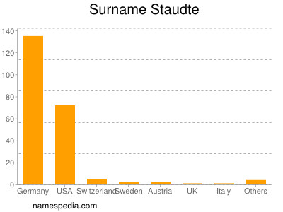 Surname Staudte