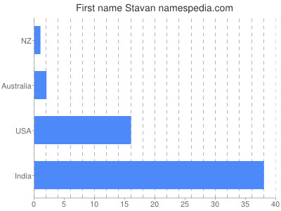 Given name Stavan