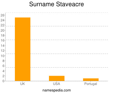 Surname Staveacre