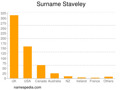 Surname Staveley