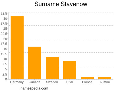 Surname Stavenow