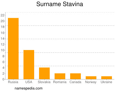 Surname Stavina