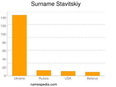 Surname Stavitskiy