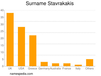Surname Stavrakakis