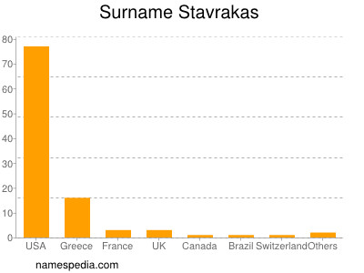 Surname Stavrakas