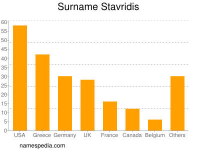 Surname Stavridis