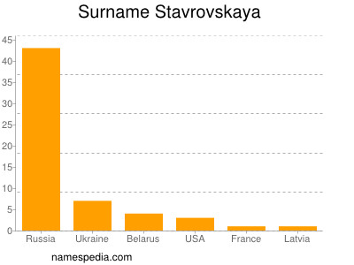 nom Stavrovskaya