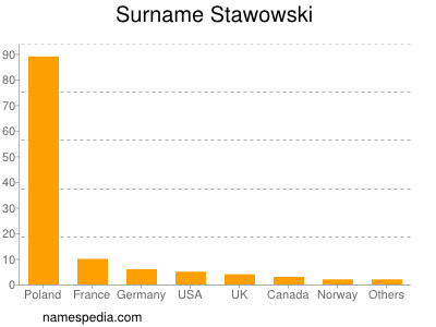 Surname Stawowski