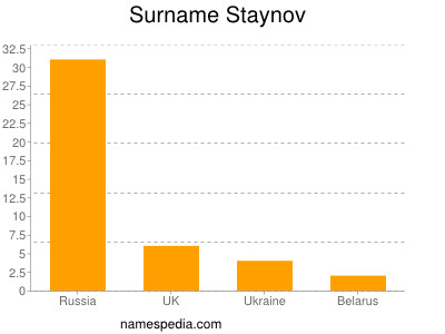 Surname Staynov