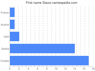 Given name Staza