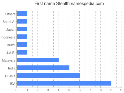 Given name Stealth